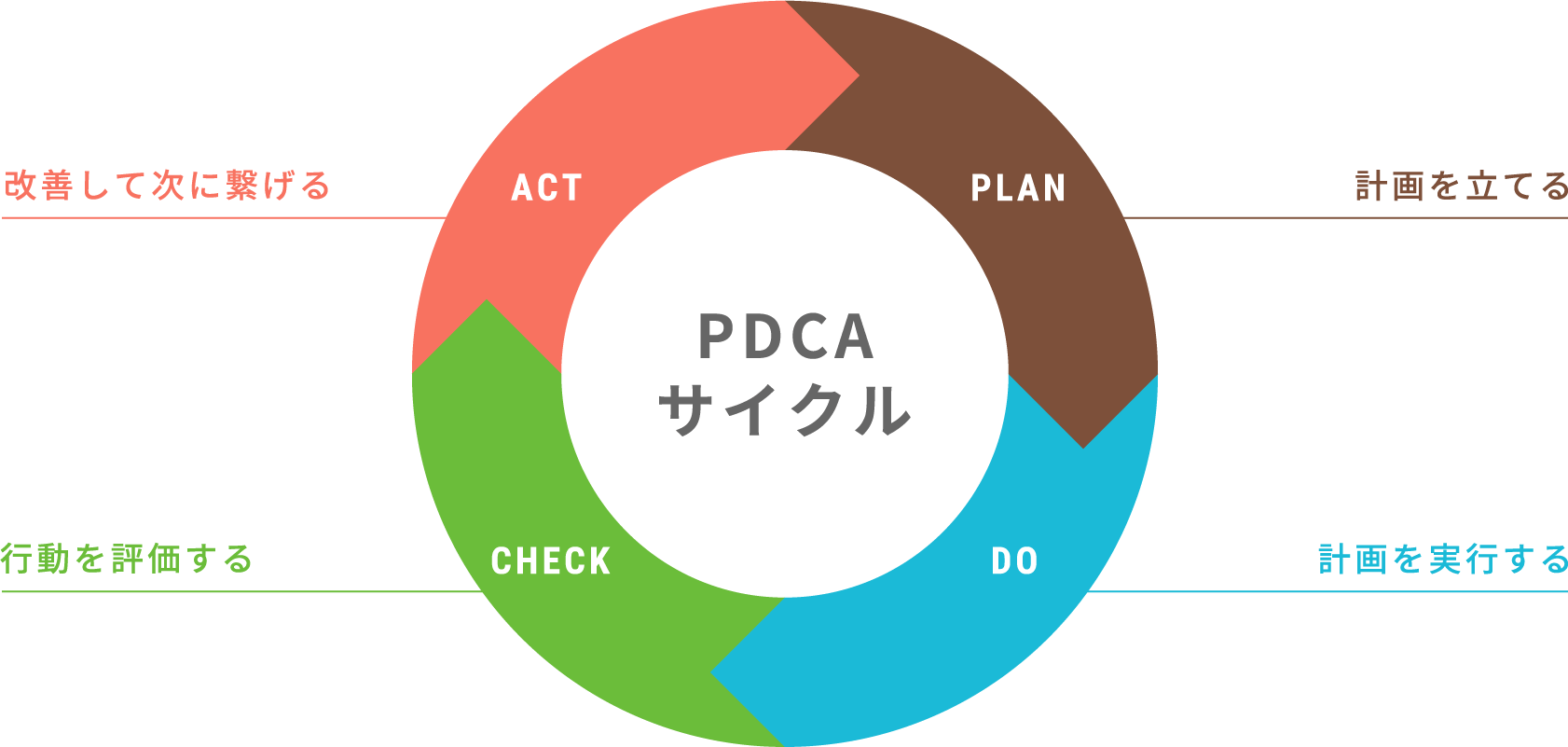 PDCAサイクル