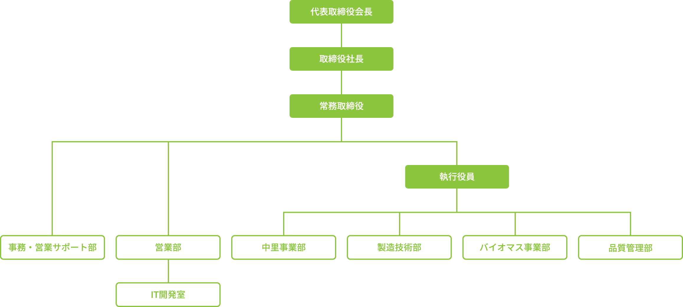 組織図