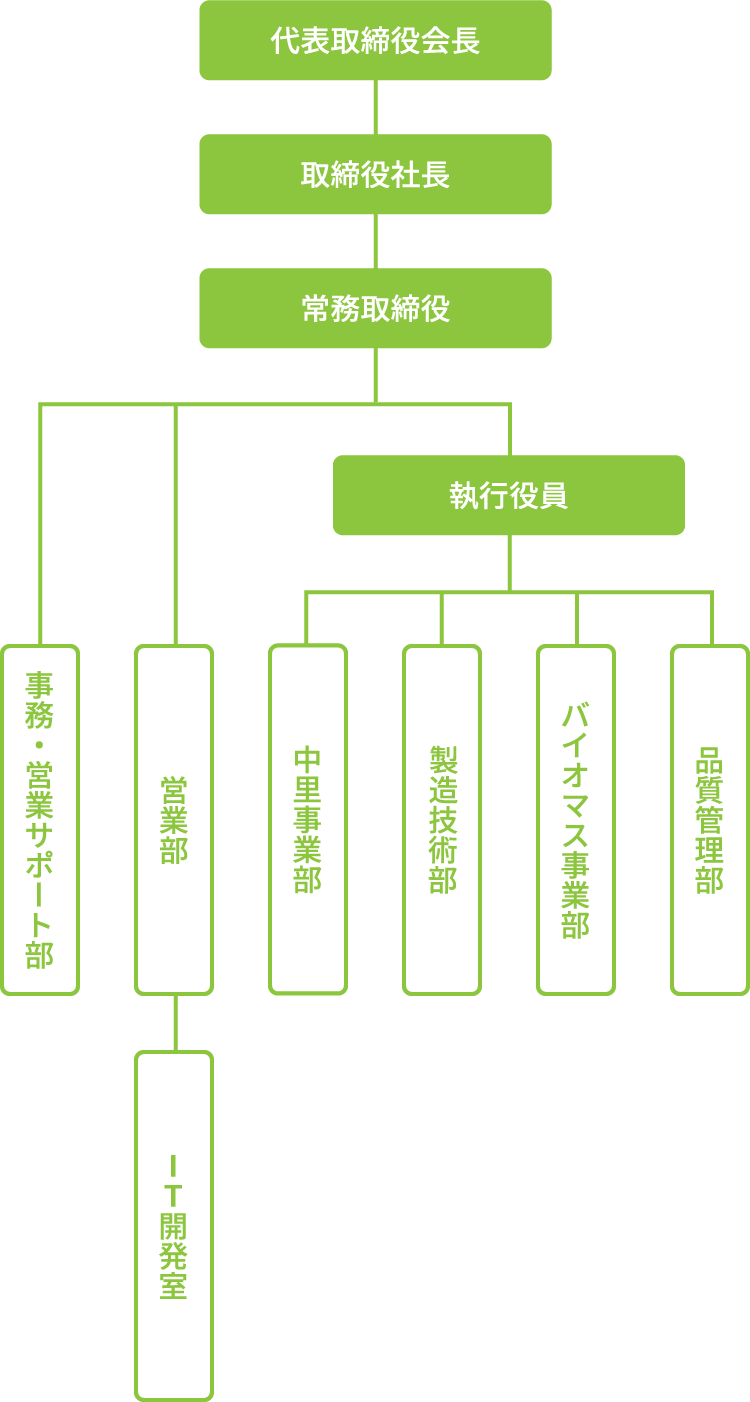 組織図