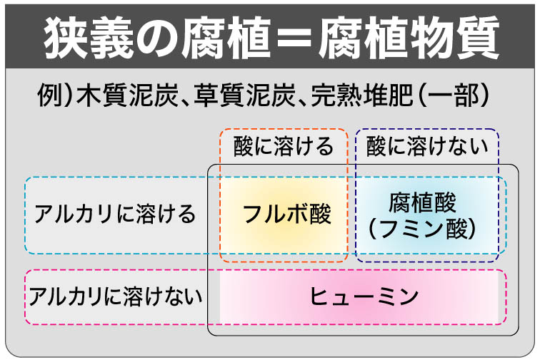 狭義の腐植＝腐植物質の分類
